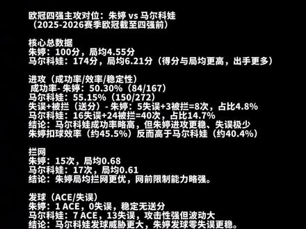 欧冠四强主攻对位:朱婷 vs 马尔科娃
(2025-2026赛季欧冠截至四强前)
核心总数据
朱婷:100分,局均4.55分
马尔科娃:174分,局均6.21分(得分与局均更高,出手更多)
进攻(成功率/效率/稳定性)
成功率- 朱婷:50.30%(84/167)
马尔科娃:55.15%(150/272)
失误+被拦(送分)- 朱婷:5失误+3被拦=8次,占比4.8%
马尔科娃:16失误+24被拦=40次,占比14.7%
结论:马尔科娃成功率略高,但朱婷进攻更稳、失误极少
朱婷扣球效率(约45.5%)反而高于马尔科娃(约40.4%)
拦网
朱婷:15次,局均0.68
马尔科娃:17次,局均0.61
结论:朱婷局均拦网更优,网前限制能力略强。
发球(ACE/失误)
朱婷:1 ACE,0失误,稳定无送分
马尔科娃:7 ACE,13失误,攻击性强但波动大
结论:马尔科娃发球威胁更大,朱婷发球零失误更稳。
一传
完美到位率- 朱婷:13.7%(146接,19失误)
马尔科娃:28.6%(210接,23失误)
失误率 朱婷:13.0%、马尔科娃:11.0%
结论:马尔科娃一传质量(完美率)明显更好
朱婷承担压力大,失误率略高但整体可控
对位小结
马尔科娃优势:得分爆发力、边拦网出色,
身体条件出色,强攻火力猛。
朱婷优势:进攻稳定性(低失误/低被拦)、
扣球效率、拦网局均、发球零失误,
经验与手法更老道,关键分更可靠
胜负关键
科内需用拦网限制马尔科娃强攻线路,
减少她的调整攻机会。
瓦基弗需抑制朱婷的节奏变化与吊球,
同时减少自身发球失误与进攻被拦。
#大山排球 @抖音体育 @DOU+小助手 @抖音赛事播客