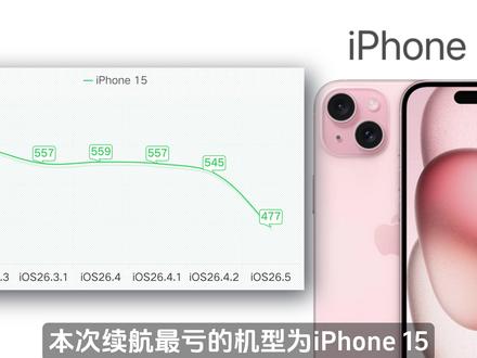 哪些机型千万别升级iOS 26.5正式版,续航报告来了! #iOS265正式版续航 #续航报告 #iPhone续航