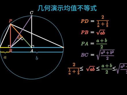 一图证明二元形式均值不等式#数学思维 #数学 #均值不等式#动画演示#几何图形