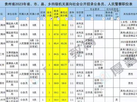 2023贵州省考一个人报名的岗位!这🍚真香,2024你能选择到这样的岗位吗?#贵州省考 #公考上岸 #考公 #公务员考试 #贵州公务员考试