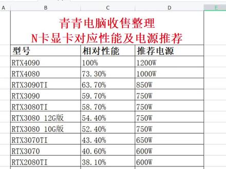 一个表格让你看懂电脑显卡对应用多大电源合适?支持二手显卡回收 #显卡用多大电源 #电脑电源选择 #显卡回收报价 #显卡回收成都 #矿卡回收