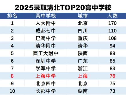 #数据可视化 2025年清北录取人数高中排行榜。