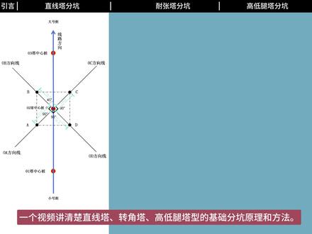 一个视频讲清楚直线塔、转角塔、高低腿塔型的基础分坑原理和方法。#电力工程#基础分坑#输电线路#电力施工基础