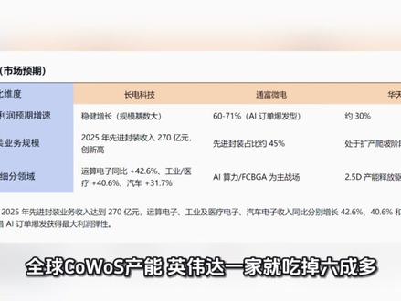cowos是什么?国内三巨头竞争格局分析 芯片封装cowos#人工智能处理器 #ai处理器 #股票 #半导体