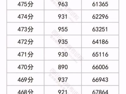 #2023四川高考 一分一段表出炉!文科636分以上34人,理科698分以上62人!#高考成绩 #高考查分