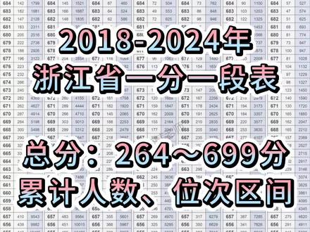 浙江省7年(2018-2024)一分一段表位次对比,浙江高考生纠结能否录取就看这个!
一分一段表,是填报高考志愿的“神器”,用好这个表格,某种程度上可以决定你能去哪所大学、学习什么样的专业。因为它显示了每一个分数全区考生有多少名,能让你计算出自己的排位。高考后,考生可以根据自己的高考成绩,查询对应分数的考生人数和累计人数,确定自己在全省考生中的位置。
比如2024年,李明高考总分为659分,人数381表示全省有381人考了659分,而累计人数8688表示全省659分及659分以上的考生有8688人,即李明的位次区间为8308~8688。
如果考生的位次,与院校或者专业以往连续几年录取考生的位次,大致相当或者就在录取考生位次范围以内,则报考这些院校或者专业的把握性较大。#高考 #志愿填报 #权威发布 #浙江一分一段表