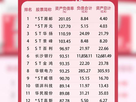 湘股负债大起底!8家濒临资不抵债,4家直接爆雷退市预警#财经 #股票 #投资 #股市 #金融