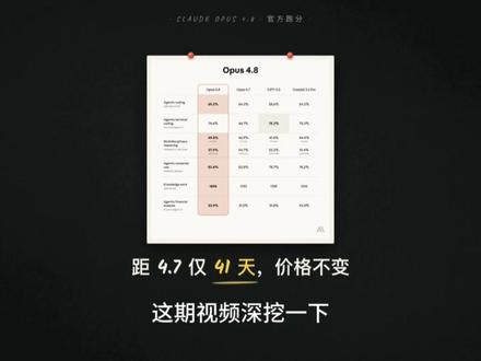 Opus4.8上线,Anthropic 急了? Opus 4.8 上线距 4.7 仅 41 天,三个核心更新:思考强度拆成五档按难度计费、Fast Mode 走专属通道 2.5 倍提速且价格砍了 3 倍、Dynamic Workflows 让 Claude 自己编排几百个子 Agent 并行干活——Bun 作者用它 11 天迁移了 75 万行代码。但真正的信号是:GPT-5.5 在 Terminal-Bench 上赢了 3.6 个点,同任务 token 消耗只有 Claude Code 的四分之一,降价提速推并行都再在说这其实是补短板。另外 Coding Agent 赛道现在就剩两个玩家在真打,Anthropic 可能从定义节奏的人,变成了追赶节奏的人。#我在抖音聊科技 #与ai同行 #claude #openclaw #openai