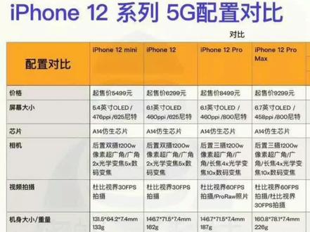 明天iphone12开售应该了解的一些基本知识#手机 #iphone 12
