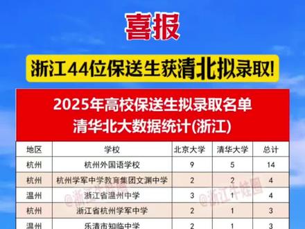 喜报!浙江44位保送生获清北拟录取!#保送 #清北
