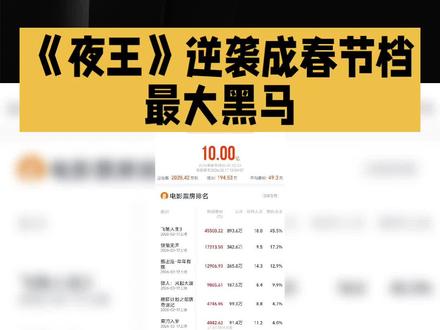 删改亦惊艳!《夜王》逆袭成春节档最大黑马
2026年春节档,《夜王》以独特夜场题材惊艳亮相,从争议题材到票房黑马,删改之后的逆袭之路,成为档期热议焦点。
影片原版含较多成人化表达,为适配内地市场,主创团队精心删减调整,在保留港式喜剧精髓的同时,褪去敏感元素,让故事更贴合合家欢氛围。影片以尖东夜总会为舞台,讲述离婚夫妻意外重逢、并肩抵御资本侵蚀的故事,导演吴炜伦以“江湖义气”为内核,赋予影片热血与正能量,让市井烟火与人间道义交织。
上映后,影片票房与热度一路走高,首日票房破1.8亿,上座率高达33.3%,强势登顶春节档。但观众评价呈现两极分化,有人认为删减让叙事转折略显生硬,也有观众盛赞其守住港产片的独特韵味,笑点与情怀兼具。
从争议题材到逆袭黑马,《夜王》用删改与坚守完成一次市场与口碑的平衡探索。它既承载着港式喜剧的经典基因,也在适配市场中寻找新表达。这场删改后的焕新,能否持续打动观众?港片魅力是否依旧动人?答案留待光影与时光共同见证。#情感 #情侣 #万万没想到 #涨知识 #搞笑