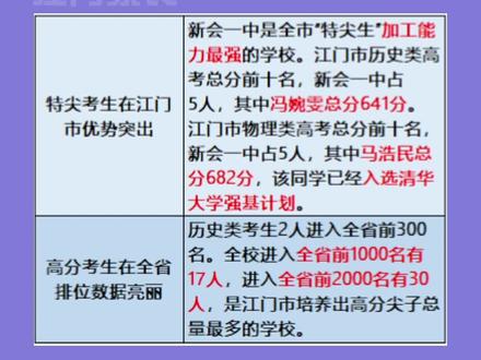 #教育成长计划#江门#新会#高考# 历史类太牛逼了!!
