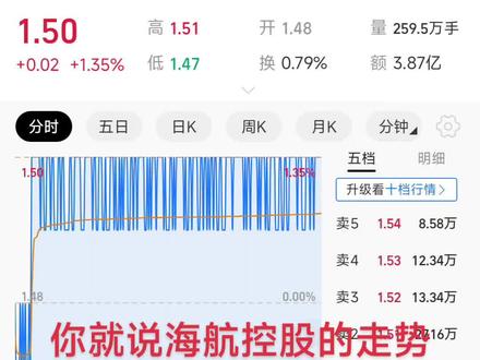 海航控股的走势真像条形码#新手小白 #股票