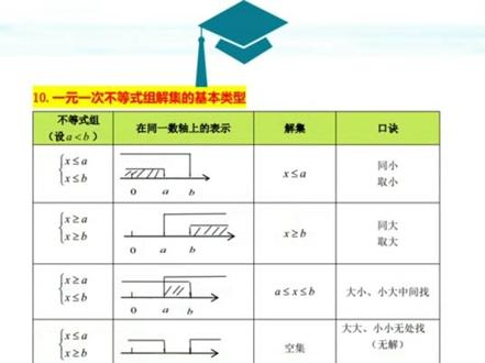 初中数学公式大全知识点归纳大全初一数学七年级上册数学公式大全#初一数学#小升初#初中数学#数学公式 #知识点总结