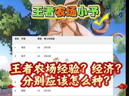 王者农场种植全面攻略,可以照抄作业,欢迎评论区交流分享!
结论:
一、缺经验⚩通过表格对比可以看出,无论几小时作物(经济作物除外),高等级作物大于低等级作物平均每小时经验要多,在不缺经济的前提下,考虑经验永远优先种新作物.
二、缺钱➕缺时间,优先考虑32小时作物,因为每天受祝福次数有限,高时长作物受祝福以后翻倍收入更高..
三、特别缺钱⚩经济作物永远种最新16小时收入最高!
#王者农场攻略#王者农场#王者农场小予#王者农场如何种植#王者农场干货攻略