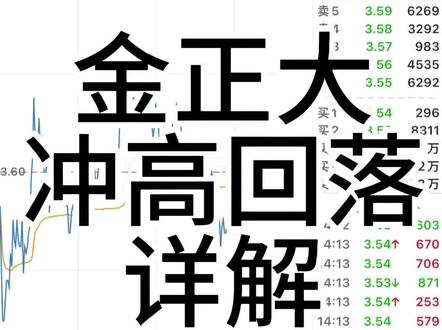 2026年3月18日,金正大早盘低开1.39%后快速下砸至日内低点,跌幅约8%,随后震荡拉升,最大涨幅5%,收盘跌幅0.28%。如此走势,是主力诱多出货?还是清洗浮筹?
早盘急跌(恐慌释放):低开后快速下砸,精准回踩MA5均线——1月22日以来,股价涨幅接近翻倍,散户获利丰厚,主力利用急跌迫使短线客、获利盘止损离场。而且,当日市场环境不好,也受大盘影响!
震荡拉升(资金试探):11点20分左右冲高至当日高点,突破前期小平台压力。此时成交量与10点左右的拉升量相比,明显缩小,显然主力此时并没有真心想要拉升,彼时大盘震荡拉升。种种情况,都在说明主力有兑现利润的意图,从筹码峰快速上移+90%筹码集中度变大,也可知晓!
另一方面也测试抛压!毕竟当前主力还有大量筹码没有派发,想要利润最大化,那就需要进一步拉升,而只有当阻力最小时,才能实现“事半功倍”,所主力擅长高抛低吸清洗盘面!
冲高回落(抛压消化):午后股价回落,既是受大盘的影响,也是主力为了让市场自行消化抛压,临近收盘再次冲高回落,既有受大盘情绪回暖的影响,也是主力主动护盘,从5分钟图可以看出,主力彼时有悄悄吸了点筹码!尾盘5分钟图由弱变强,但不意味着就会马上高举高打,还需要再次看市场环境!
回踩的必要性:短期涨幅过大必然导致浮筹增加。而且,从1月份以来,金正大不断“换庄”接力推升股价,而每一个庄都有自己的盈利计划,所以边拉边洗、推高派发筹码,才是最理想的状态!这并非长庄,所以需要警惕高位的快速派发筹码,避免接盘被套!
当日农化制品板块下跌,全天都在水下震荡,所以金正大的大起大落,完全就是大资金自导自演的戏码!
板块逻辑:农化板块的核心驱动是春耕备肥需求+政策支持,板块具有一定的支撑性。这也是金正大持续有短庄介入拉升的原因,但仍需要警惕情绪化交易!
从日线技术面看,金正大趋势仍在,MACD和均线系统都处于强势状态,美中不足是,周线存在跳空缺口,走加速意味着可能加快见顶!需关注支撑位与压力位的博弈:
支撑位:MA5均线的短期支撑仍有效;
MA10是短期强支撑,跌破需警惕趋势反转。
压力位:当日高点是短期压力位,需放量突破;筹码密集区,需消化该区间的抛压!
注意:当日波动较大,存在低开甚至再次回踩的可能性!
本内容仅代表个人观点,不作为任何投资依据或建议!注意甄别!
#金正大#诱多#冲高回落