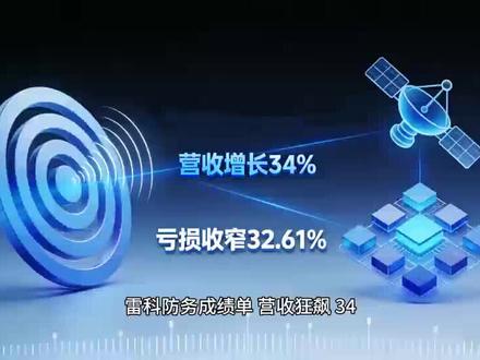 #海南火箭发射 #创作者中心 #创作灵感 雷科防务成绩单:营收狂飙 34%,亏损收窄还藏这些大招!#雷科防务