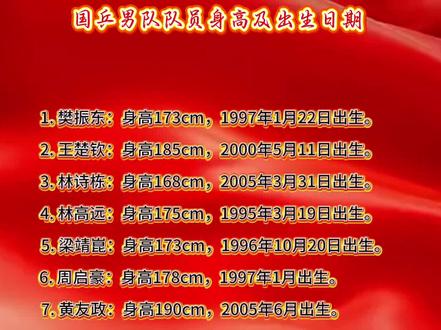 国乒男队队员身高及出生日期
1. 樊振东:身高173cm,1997年1月22日出生。
2. 王楚钦:身高185cm,2000年5月11日出生。
3. 林诗栋:身高168cm,2005年3月31日出生。
4. 林高远:身高175cm,1995年3月19日出生。
5. 梁靖崑:身高173cm,1996年10月20日出生。
6. 周启豪:身高178cm,1997年1月出生。
7. 黄友政:身高190cm,2005年6月出生。
8. 陈垣宇:身高175cm,2005年出生。
9. 袁励岑:身高175cm,2000年出生。
10. 向鹏:身高约183cm,2003年4月8日出生。#国乒男队档案 #队员身高生日 #樊振东王楚钦 #国乒成员数据 #新生代队员信息