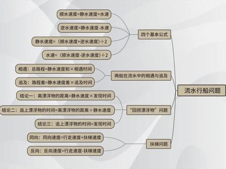 流水问题知识总结#小学数学 #数学思维 #每天学习一点点 #知识分享