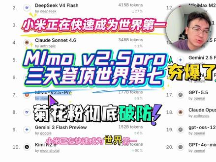 「AI编程教程」小米大模型正在快速成为世界第一,MImo v2.5pro三天登顶世界第七,实测强过 DeepSeek v4 pro。现在每天的杂活都给 Mimo v2.5pro 干了,主力还是 gpt5.5pro。实话实说 mimo 和 claude、gpt 还有不小的差距,但是在国产里面已经算是鹤立鸡群了