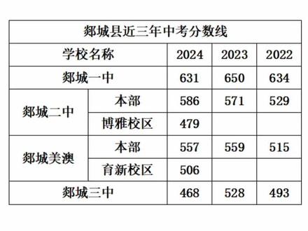 郯城县近三年中考录取分数线#郯城 #家长必读 #中考