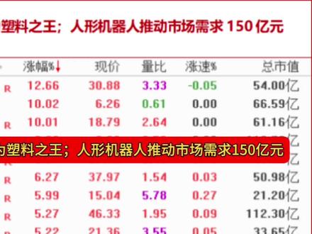 PEEK材料成为塑料之王;人形机器人推动市场需求150亿元 #人形机器人推动peek材料需求2027年150亿 #宇树科技中标1亿采购合同 #peek材料是特种工程材料 7月14日PEEK材料上涨4.09%;成分股中;聚醚醚酮(PEEK)树脂是一种性能优异的特种工程塑料,与其他特种工程塑料相比具有诸多显著优势,耐高温、机械性能优异、自润滑性好、耐化学品腐蚀、阻燃、耐剥离性、耐辐照性、绝缘性稳定、耐水解和易加工等,"PEEK材料被誉为‘塑料之王’,比铝合金轻50%、强度高8倍,耐温260℃以上,是人形机器人和新能源汽车轻量化的关键。2025年全球市场规模将达70亿元,国产替代加速,特斯拉供应商中欣氟材等企业迎来爆发机遇。"在航空航天、汽车制造、电子电气、医疗和食品加工等领域得到应用。#
