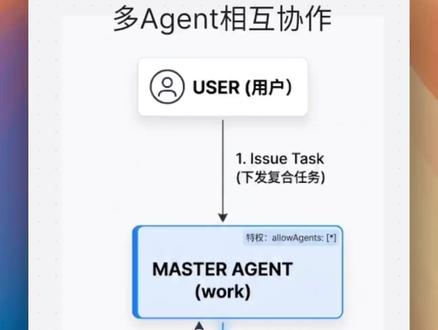 OpenClaw多智能体实战打造相互协作的AI团队 2分钟搞懂 OpenClaw 多 Agent 协作,轻松模拟真实公司开发团队,告别单体 AI 的能力瓶颈!
本期拆解 Master/Sub Agent 核心通信逻辑,手把手教你在配置文件中搞定三大关键权限节点。
想要让你的 AI 像项目经理带团队一样高效拉齐目标?千万别错过这套自动化工作流闭环!🚀
这条视频适合谁
正在探索 AI 自动化编排与工作流搭建的开发者
觉得单体大模型能力受限,想突破应用边界的技术爱好者
希望用多智能体解决复杂业务场景的项目负责人
你将学到什么
真实团队协作模型(PM/研发/测试)如何 1:1 映射到 AI 智能体网络中
Master Agent 接收并拆解复杂子任务的核心底层逻辑
在 OpenClaw 配置文件中开启 agent to agent 通信的具体步骤
为什么要给 Sub agent 增加 deny 节点以防止调度与沟通混乱
如何通过 allow agent 权限让主控节点精准管理协同作业
为什么现在就值得看 单体大模型在处理复杂工程时极易出现幻觉或指令丢失,多 Agent 架构已成为企业级落地的必然趋势。只需短短 2 分钟,搞懂底层通信配置逻辑与权限卡点,今天就能把你的想法变成一套自动化运转的 AI 班底。
#OpenClaw #AIAgents #AIWorkflow #Automation