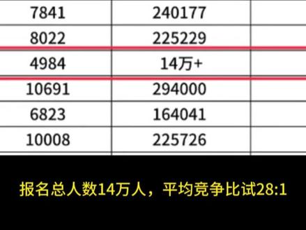 逆天!!吉林省考“重男轻女”式公告发布,限男岗2008人,限女岗293人,我们女生没惹....#公务员#经验分享#备考#省考#吉林省考