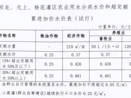 灌区用水水价表解答#临猗 #水利