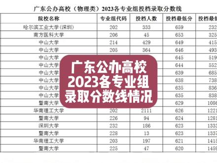 广东公办高校(物理类)2023各专业组投档录取分数线情况!前三:哈工深、南医大、中大;最低分:惠州学院(中外合作)、广州大学、广师大(民族班)...