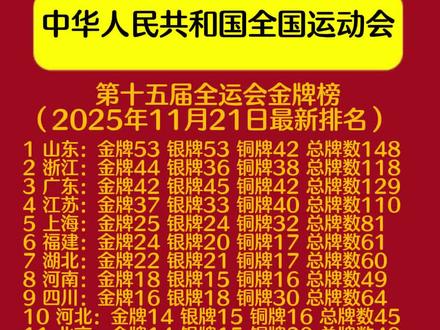 2025第15届全运会11月21日最新奖牌榜。