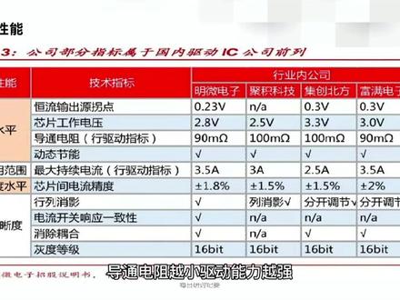 LED的“大脑”-显示驱动IC巨头-明微电子VS富满电子