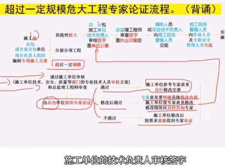 建筑实务 考点五十二#干货分享 #每天学习一点点 #经验分享 #工程人 #关注我每天坚持分享知识
危大工程专家论证流程