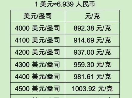 终于知道播报黄金美元的时候折合人民币是多少钱一克了💕👍祝大家都出在最高点。入在最低点