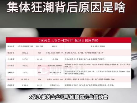 爆!黄金股出年报业绩
集体狂潮背后原因是啥
#股票#股民#黄金#紫金矿业