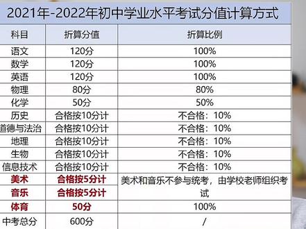 中考核心考察的五门科目共计490分,分分必争,做好复习规划,做好目标学校的筛选!