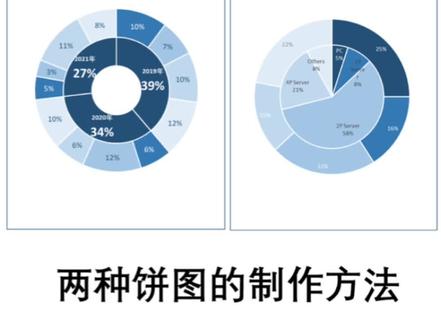 Excel 两种饼图制作方法
#excel #制作过程 #数据分析 #数据可视化 #excel技巧