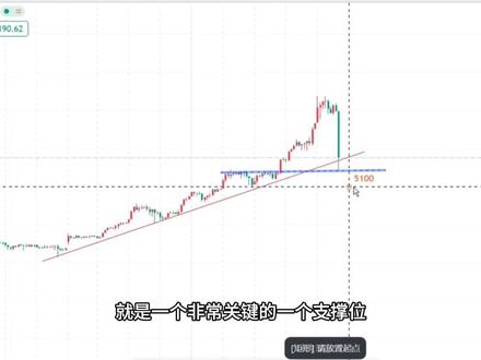 傍晚提示5450-5470支撑破位就会启动回调行情,太准了,超神。#黄金 #金价 #财经 #张沫文