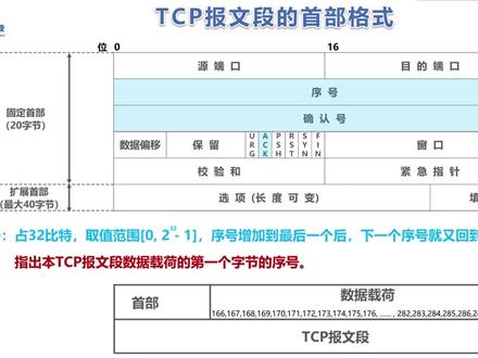 计算机网络简明教程:TCP报文段的首部格式!