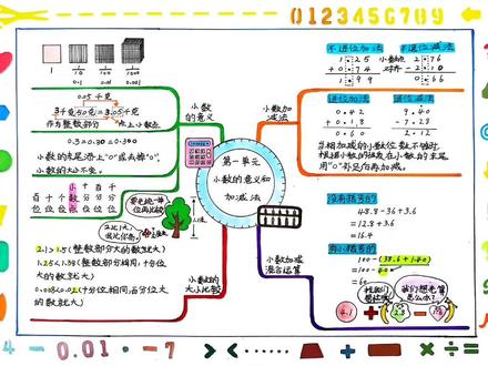 四年级下册数学一单元小数的意义和加减法思维导图