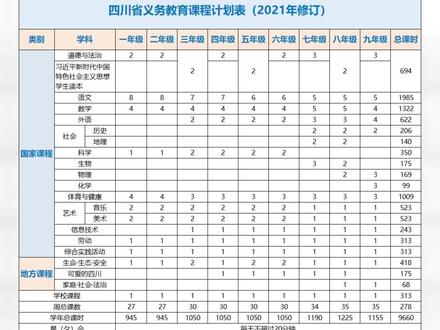 划重点!四川省义务教育课程计划表出炉!有这些变化...#义务教育 #课程计划 #变化 #体育课 #划重点 #家长 #壹牛独家分享