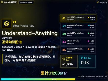 每日github开源项目榜(5.26) 今天 GitHub 热榜第一,单日新增五千六百 Star。开发者最买单的方向还是一个:让 AI 更快看懂复杂项目。#github #github优质项目