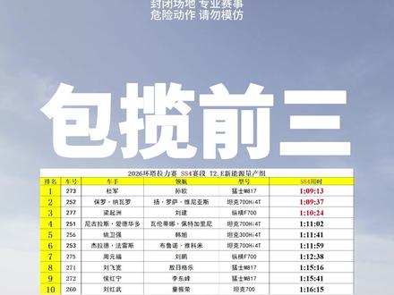 掌声还是得给坦克! 26环塔 截止SS4赛段 坦克继续包揽前三!#环塔拉力赛 #坦克700