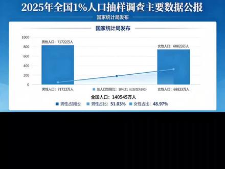2026最新男女比例出炉#中国人口趋势 #男女比例 #新闻 #中国人口 #男女