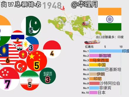 亚洲各国商品出口总额排名,中国一骑绝尘!
