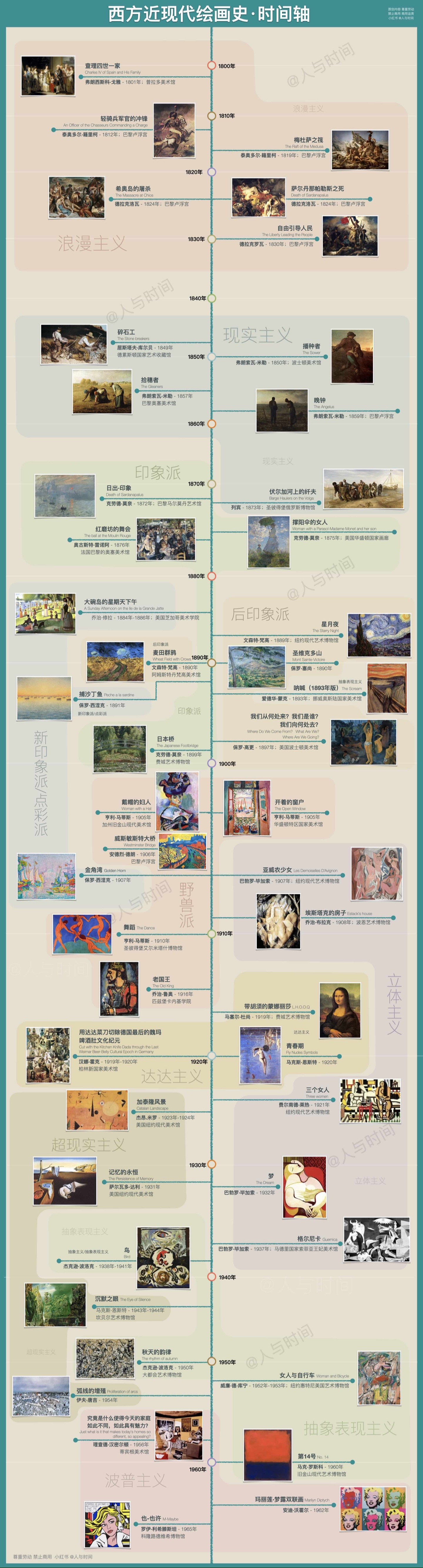人与时间:【时间轴】西方近现代绘画史.