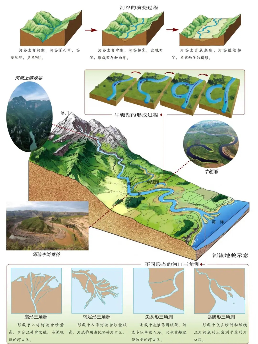 河谷的形成主要是由河流的侵蚀作用导致. 1.