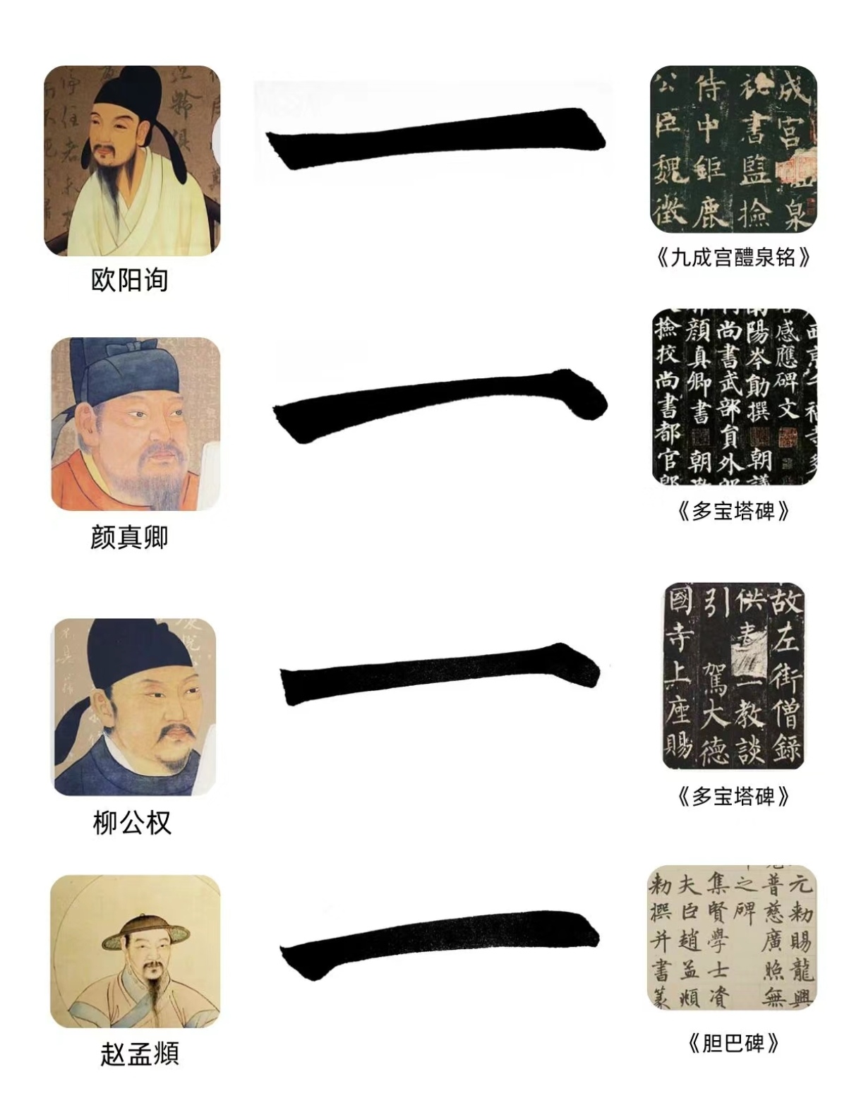 他们分别指是:唐朝欧阳询(欧体),唐朝颜真卿(颜体),唐朝柳公权(柳体)
