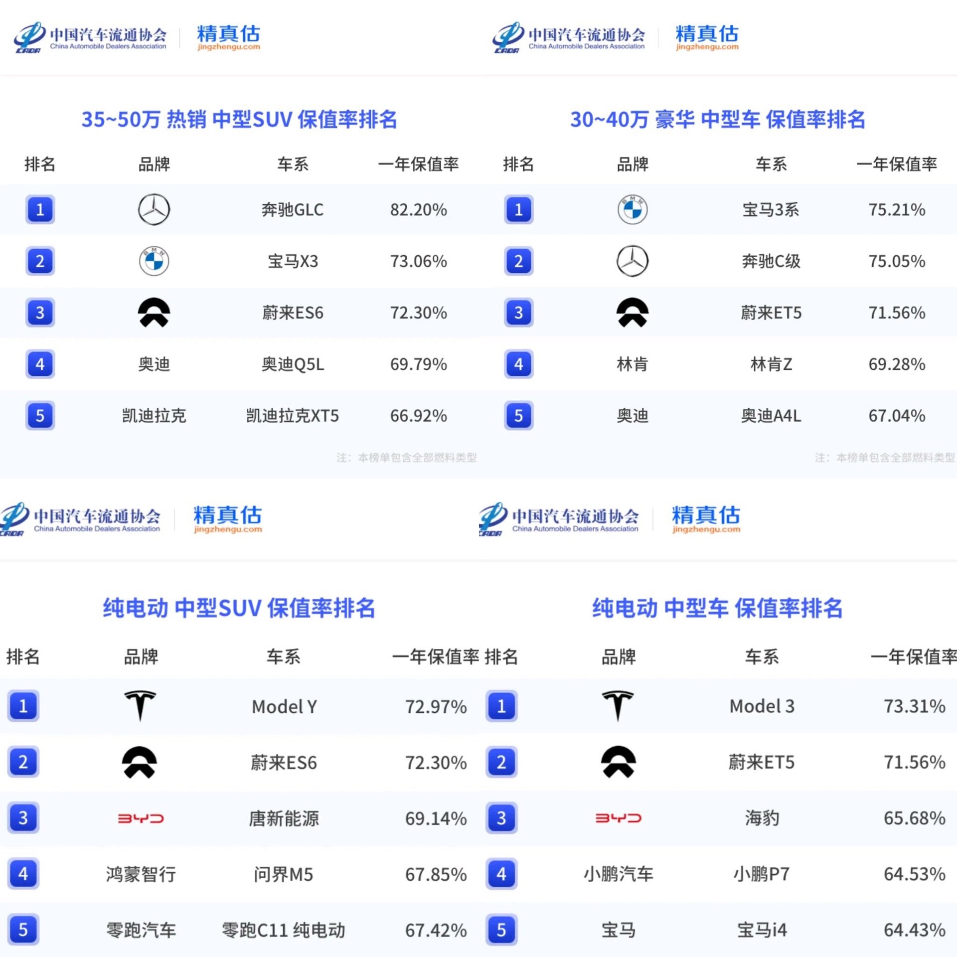 中显示,蔚来es6,et5的"一年保值率"仅次于奔驰glc,宝马x3,特斯拉model