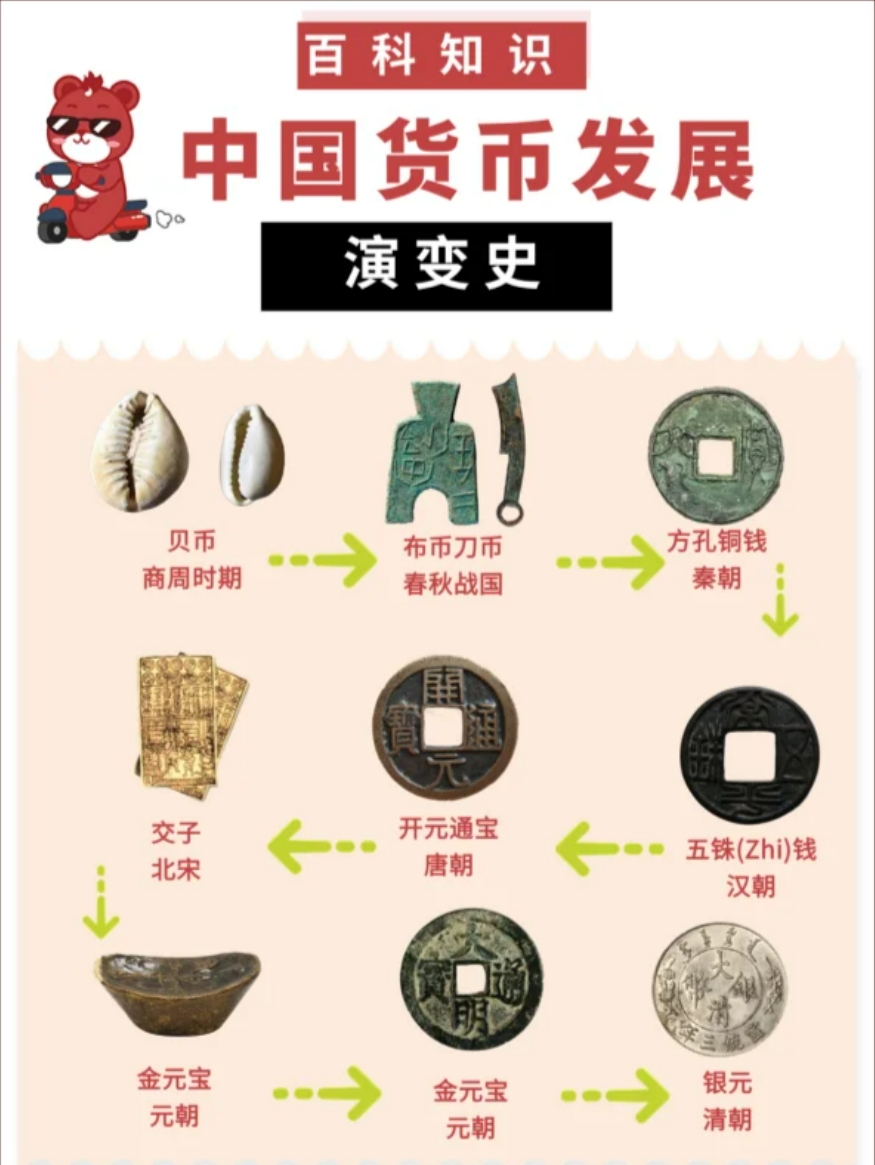 伴随着社会制度的不断变革,在不同的历史时期涌现出新的货币
